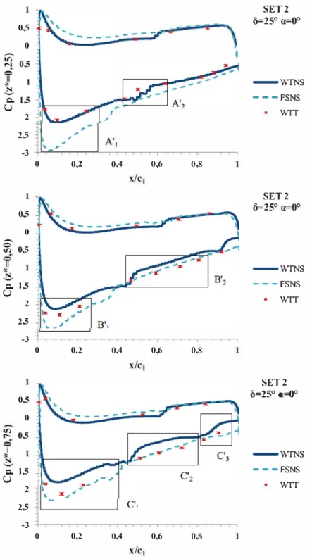 Fig.  10.  Comparison of the Cp distributions on the three sections  of the wingsail in the SET2 configuration