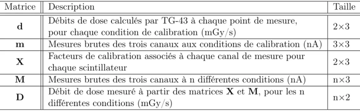 Table 1.1 – Description des matrices utilisées lors de la calibration et du calcul de la dose.