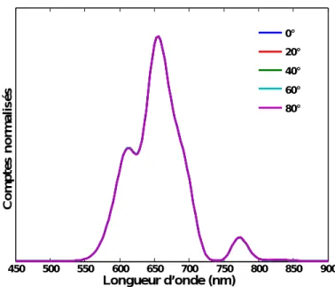 Figure 2.8 – Spectres d’émission du ZnSe(Te) pour différents angles selon l’axe longitudinal.