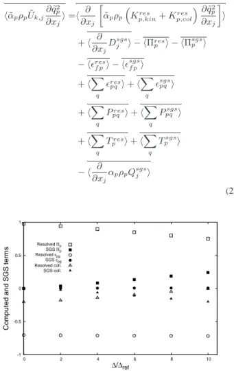 Figure 3: Resolved and sub-grid contributions in the particle mo- mo-mentum filtered transport equation for d p = 150µm for various filter widths ∆ (normalized by ˜ α q ρ q g z )