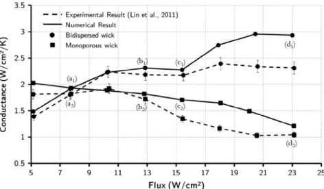 Fig. 7. Variation of evaporator conductance as a function of the heat load applied to the casing