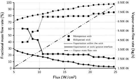 Fig. 11. Variation of vapour mass flow rate partition and vapour mass flow rate as a function of the heat flux applied to the casing.
