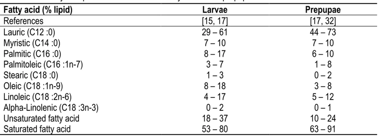 Table 1.2 Fatty acid profile of the black soldier fly larvae and prepupae. 