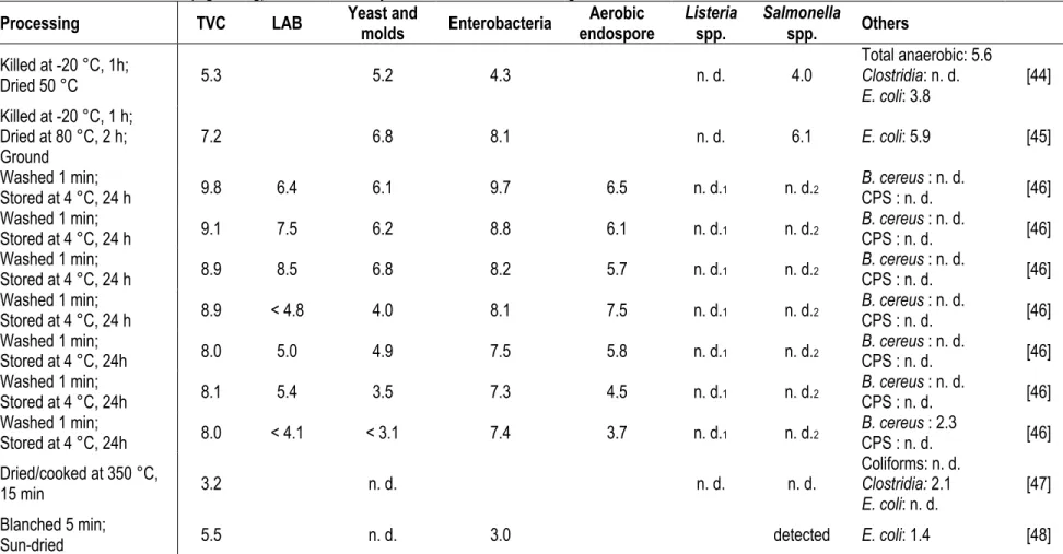 Table 1.3 Microbial load (log CFU/g) of black soldier fly larvae under various rearing conditions