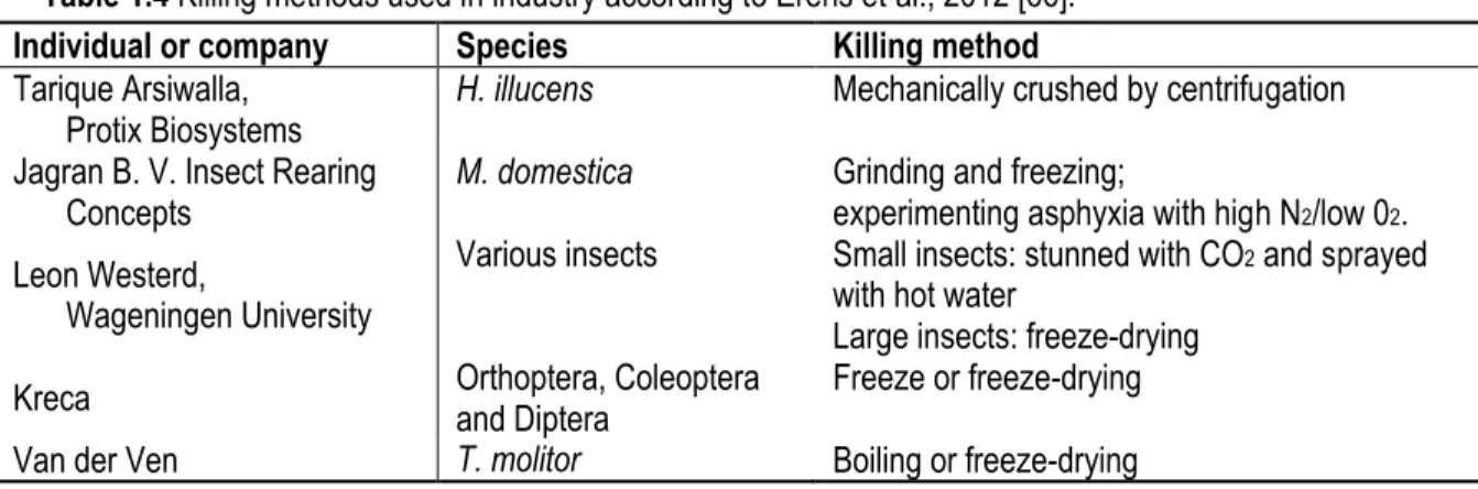 Table 1.4 Killing methods used in industry according to Erens et al., 2012 [66].  