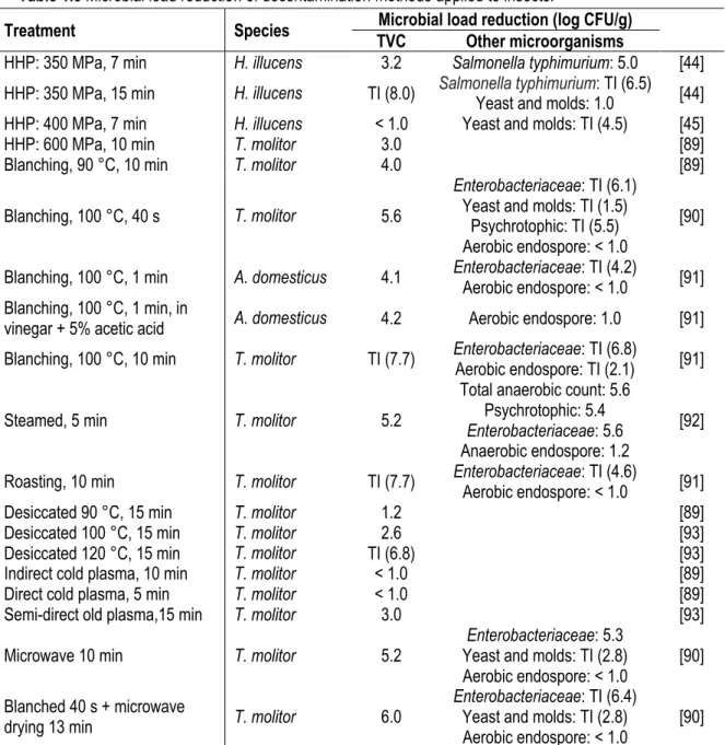 Table 1.5 Microbial load reduction of decontamination methods applied to insects. 