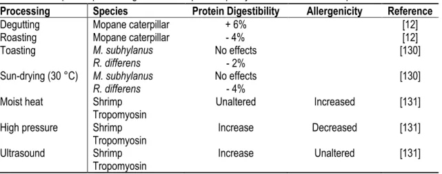 Table 1.6 Impact of processing methods on protein quality from insects and shrimps. 