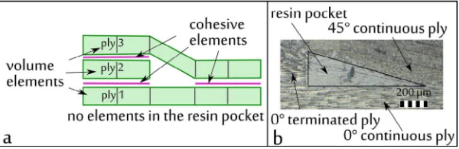Fig. 2. (a) meshing around the resin pocket, (b) micrograph of a ply drop-off.
