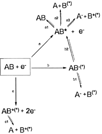 Fig. I-2: Schéma de décroissance d'une résonance d'électrons [DUGAL et al., 2000]. 