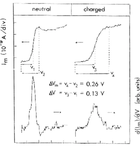 Fig.  1-10 :  En haut : la courbe d'injection pour un film neutre (à gauche) suivie de la  courbe pour un  film  chargé  (à droite)