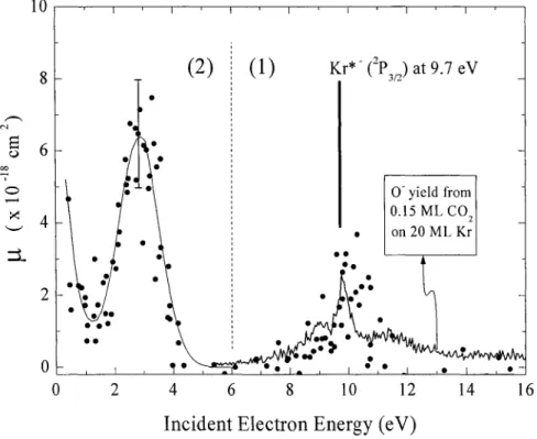 Fig. 1-12:  Section efficace totale de charge en fonction de l'énergie des électrons  incidents  pour  0.1  monocouche  de  C0 2  physisorbé  à  20  K  sur  15  monocouches de n-hexane [HUELS et al.,  1995]