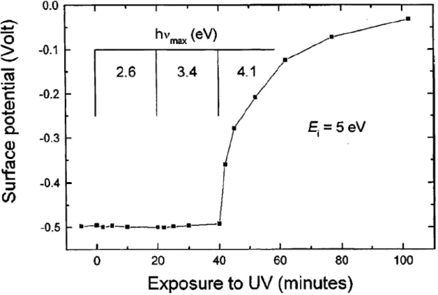 Fig. I-14:  Potentiel d'une surface de polyéthylène de  115 mm d'épaisseur après  une irradiation aux photons [BASS et al.,  1998]