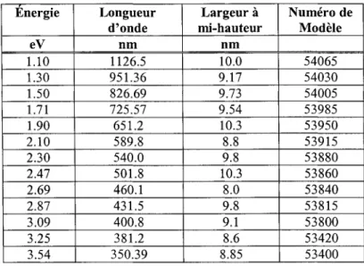 Tableau II-1: Caractéristiques des filtres interférentiels. 