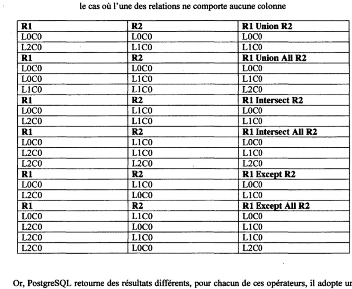 Tableau 4 - Résultats attendus pour les opérateurs d'union, d'intersection et de différence dans  le cas où l'une des relations ne comporte aucune colonne 