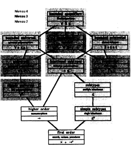 Figure 1 - Niveaux d'abstraction d'un système de typage  2 