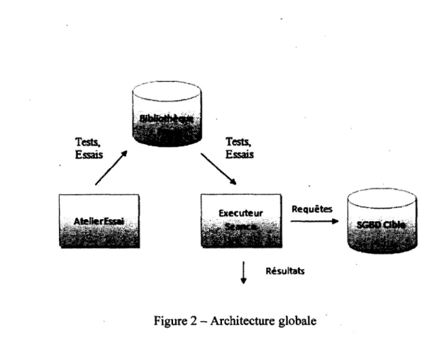 Figure 2 - Architecture globale 