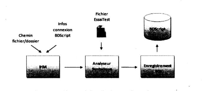 Figure 3 - Architecture de l'application « AtelierEssai » 