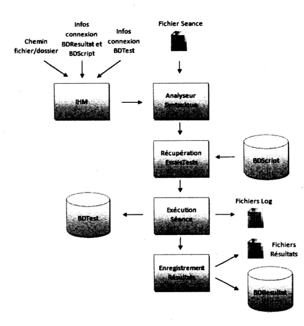 Figure 4 - Architecture de l'application « ExecuteurSeance » 