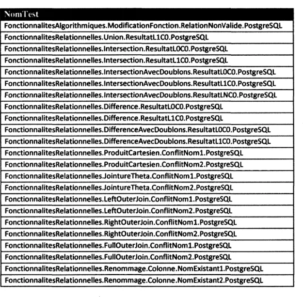 Tableau 3 - Tests de validité qui ont échoué sur le SGBD PostgreSQL  NomTest  FonctionnalitesAlgorithmiques.ModificationFonction.RelationNonValide.PostgreSQL  FonctionnalitesRelationnelles.Union.ResultatLICO.PostgreSQL  FonctionnalitesRelationnelles.Inters