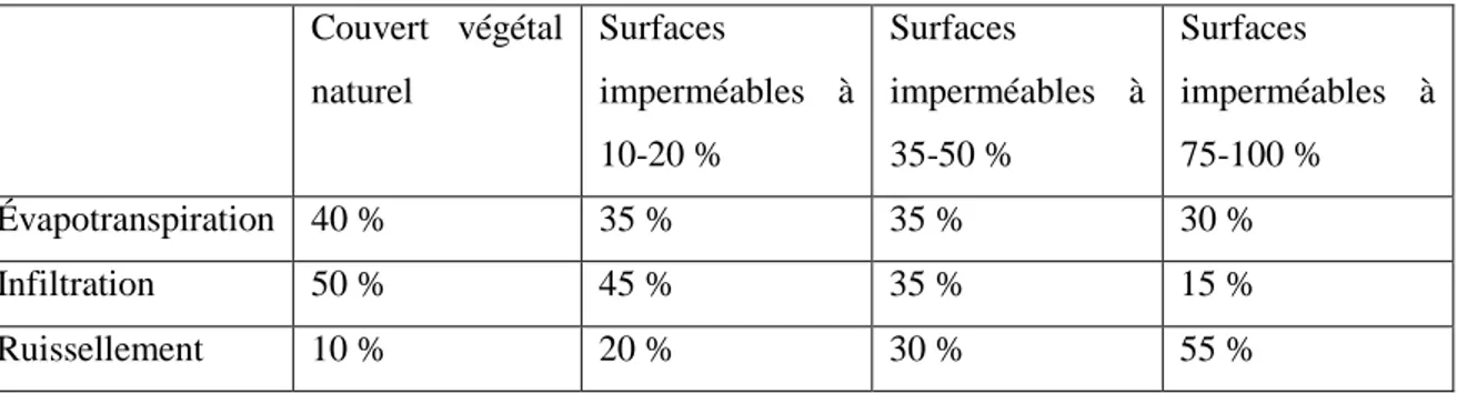 Tableau 2.1 : Pourcentages d’évapotranspiration, d’infiltration et de ruissellement selon différents types de surfaces (tiré de : Dugué, 2010, page 5).