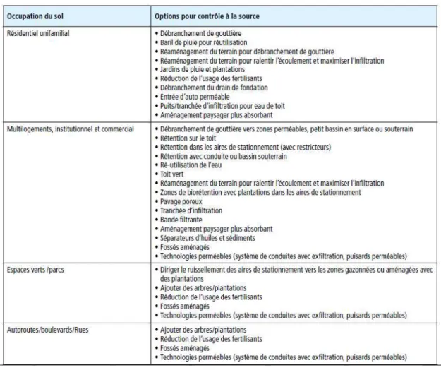 Tableau 2.3 : Techniques de contrôle du phosphore dans les eaux de ruissellement selon différentes occupations du sol (tiré de : Rivard, 2012, chapitre 11 page 18).