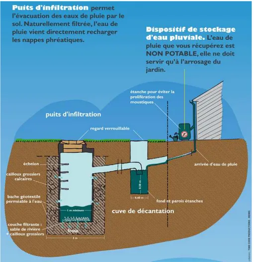 Figure 2.2 : Puits d’infiltration (tiré de : Directions de l'Eau et de l'Assainissement et des Systèmes d’Information et des Télécommunications de Reims Métropole, s.d).