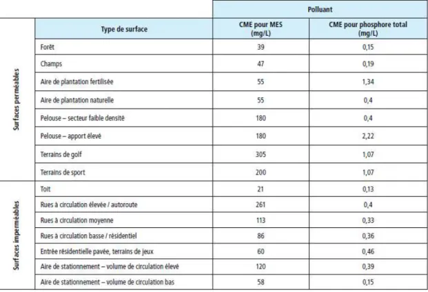 Tableau 3.2 : Concentration moyenne par événement de phosphore total (mg/L) des eaux de ruissellement (tiré de Rivard, 2012, chapitre 8 page 24).
