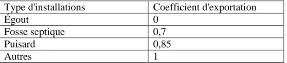 Tableau 3.4 : Coefficients d'exportation du phosphore selon le type de traitements des eaux usées (tiré de Bourget, 2011, page 138).