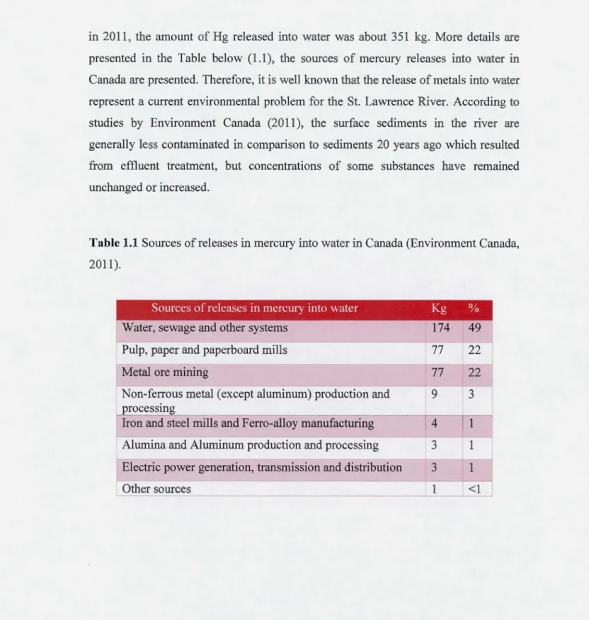 Table 1.1  Sources of releases in mercury into water in Canada (Environment Canada,  2011)