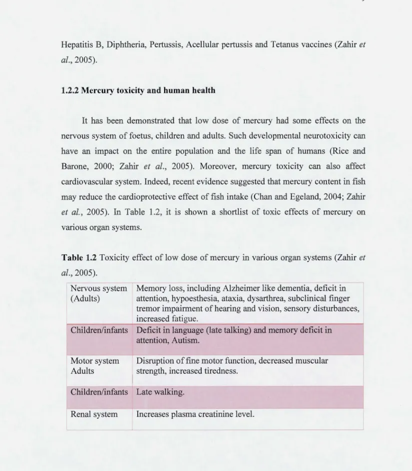 Table  1.2  Toxicity  effect of low  dose  of mercury  in various  organ  systems  (Zahir  et  al