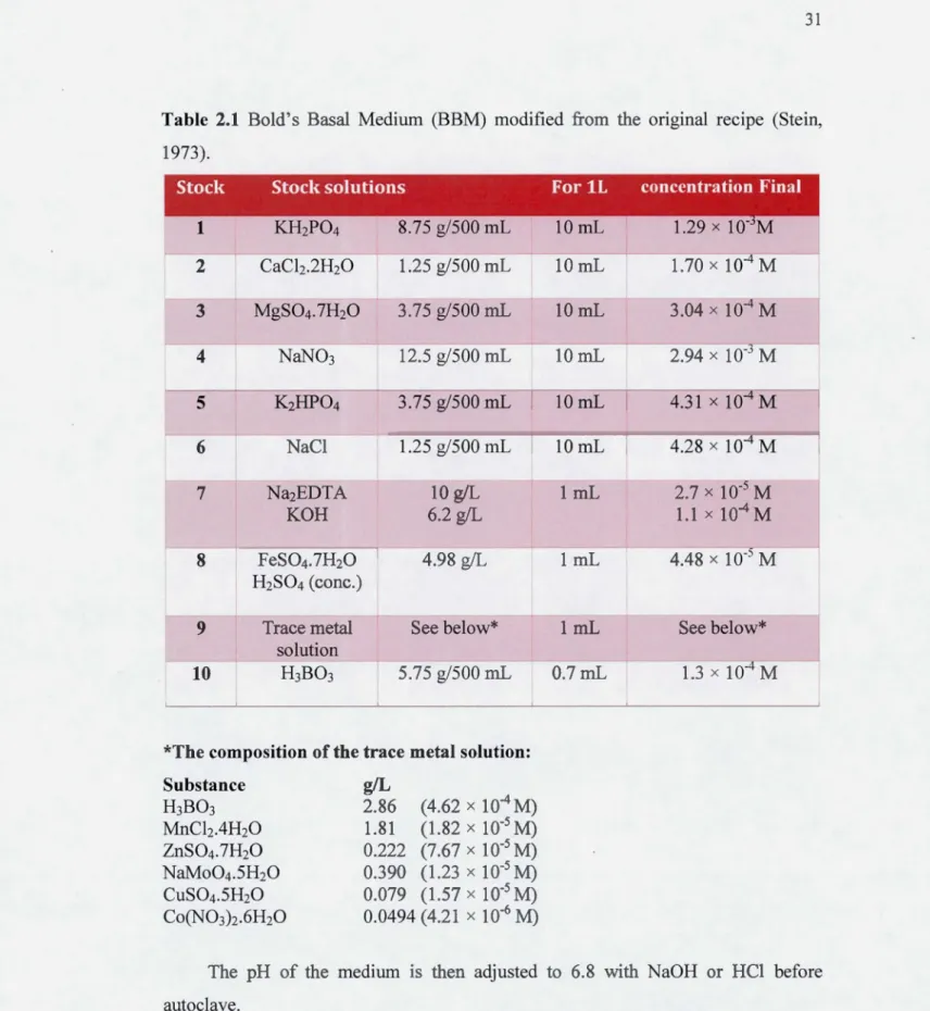 Table  2.1  Bold' s  Basal  Medium  (BBM)  modified  from  the  original  recipe  (Stein,  1973)