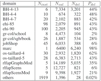 Table 1: Results of experiments on CSP benchmark problems (N inst = no. instances, N val = no