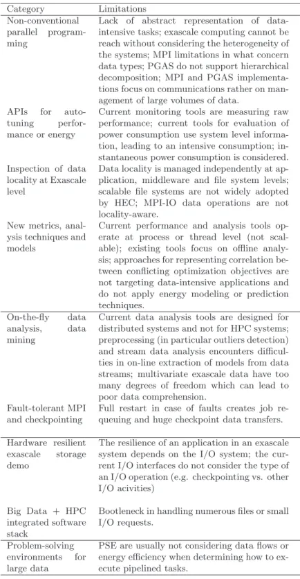 Table 2.1: Limitations on large data processing and paths to overcome them