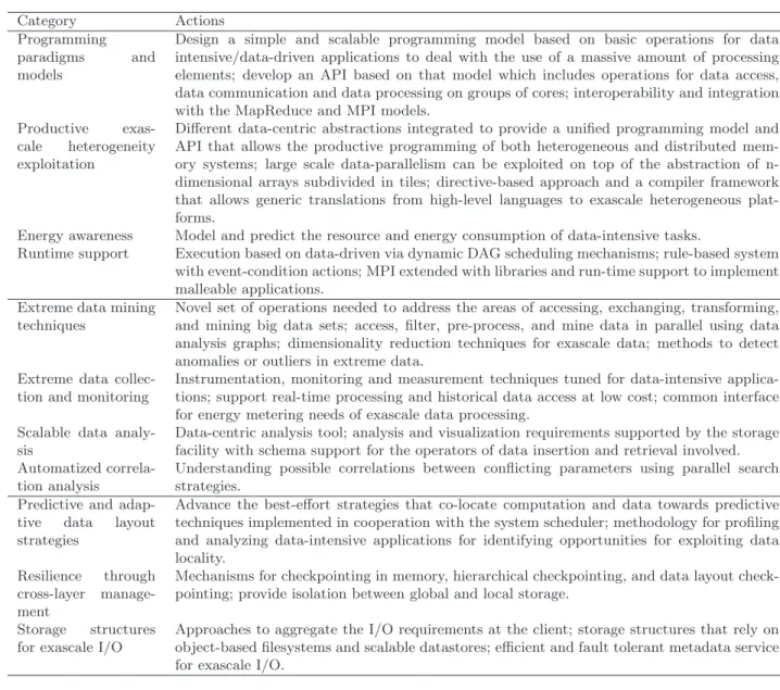 Table 3.1: Actions of the proposed methodology