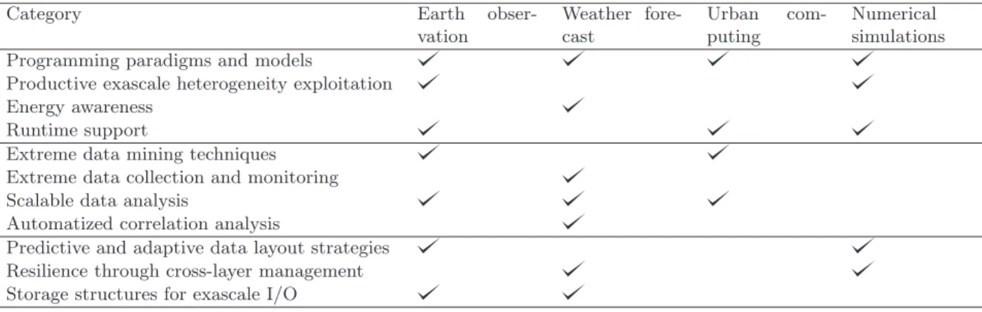 Table 3.2: Expected validations of the proposed actions by the selected applications