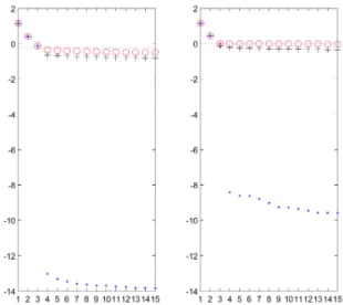 Fig. 2. Illustration of Theorem 2. Black crosses indicate (sorted) eigenvalues of F , red circles indicate eigenvalues of W ◦ (λ j ) and the blue dots indicate eigenvalues of A ◦ 