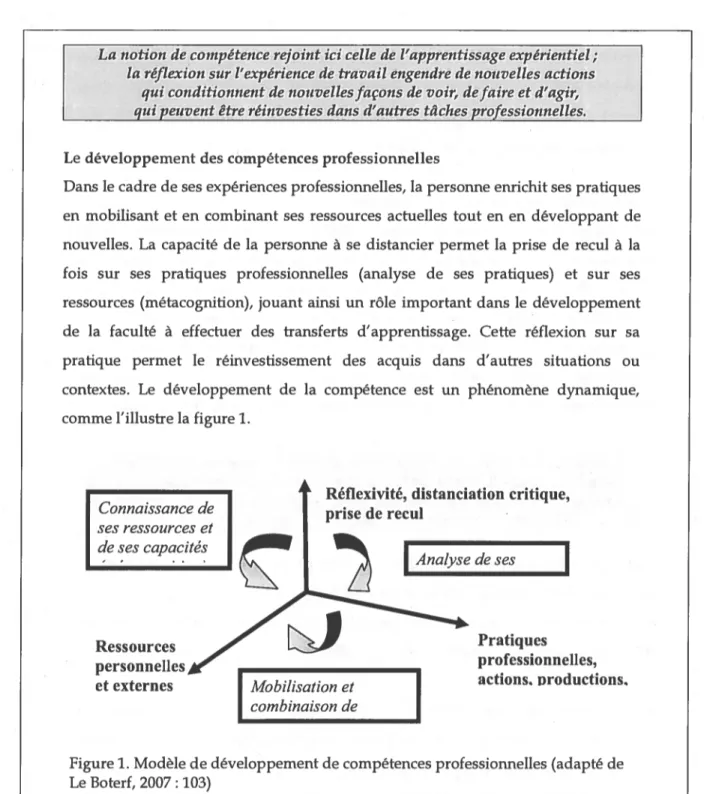 Figure 1. Modèle de développement de compétences professionnelles (adapté de Le Boterf, 2007: 103)