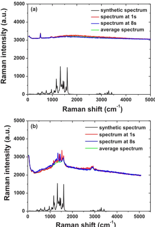 Figure  2  presents  the  Raman  spectra  of  DsRed  obtained  using the two different substrates (LE-IBS implanted sample,  Fig