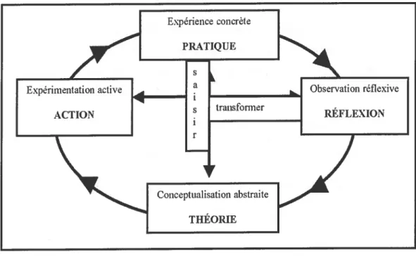 Figure 2 : Cycle d’apprentissage expérientiel
