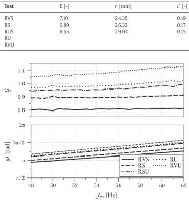 Fig. 15. FTF of the five reacting cases of Table 2  . Gain, G (top) and phase  ϕ  (bot-  tom)