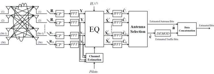 Fig. 2. Spectrally Shaped SC-OFDM receiver using Spatial modulation.