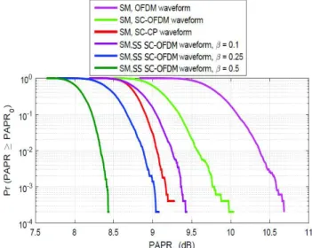 Fig. 7. PAPR for each β choice