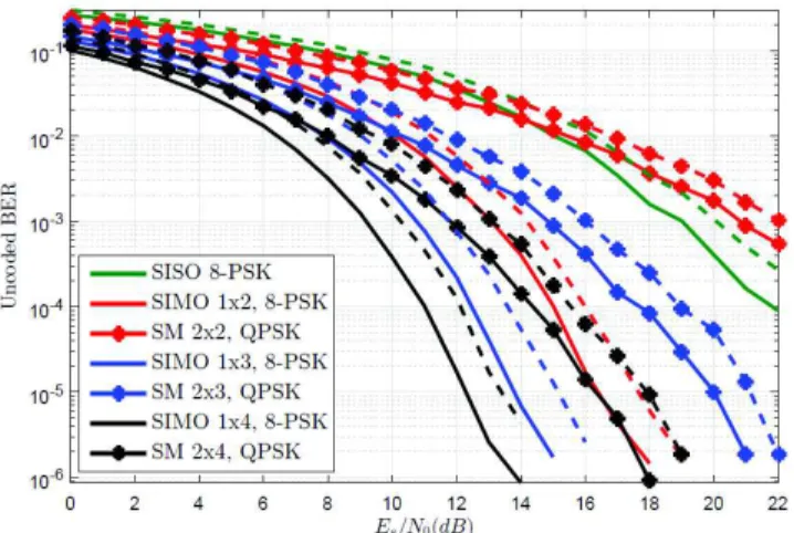 Fig. 11. BER performance in urban environment for high elongation/median altitude scenario; dashed curves represent the performance with channel estimation and solid curves present the case with perfect channel estimation.