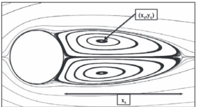 Fig. 3. Streamlines for a flow past a cylinder at Re = 40. Characteristics such as the location of the vortices center ( x c , y c ) and the length, x s , of the recirculation are represented.