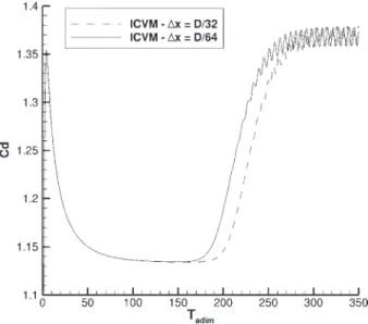 Fig. 7. Drag coefficients for two successive meshes with the ICVM versus T adim = 2t D / U ∞ .
