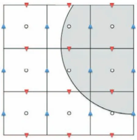 Fig. 2. Standard MAC grid configuration: the scalar variables are sampled at the cells’ centers (circles), the x-component of the velocity field is sampled on the vertical faces (blue triangles), and the y-component of the velocity field is sampled on the 