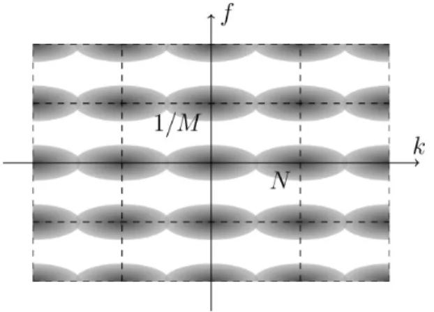 Fig. 1. Representation of the transmitted signal in the time-frequency plane.