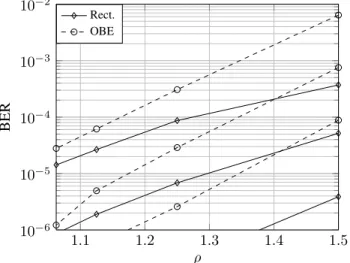 Fig. 8. BER performance as a function of ρ after 3 iterations for E b /N 0 = 6, 7, 8 dB (from top to bottom), N = 128 and K = 2048.