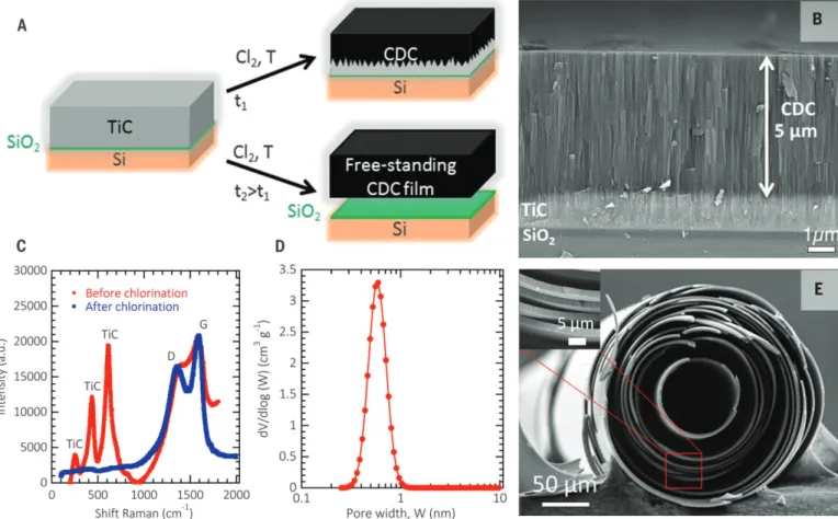 Fig. 1. Preparation of the microporous carbon films. (A) Scheme of the chlorination process