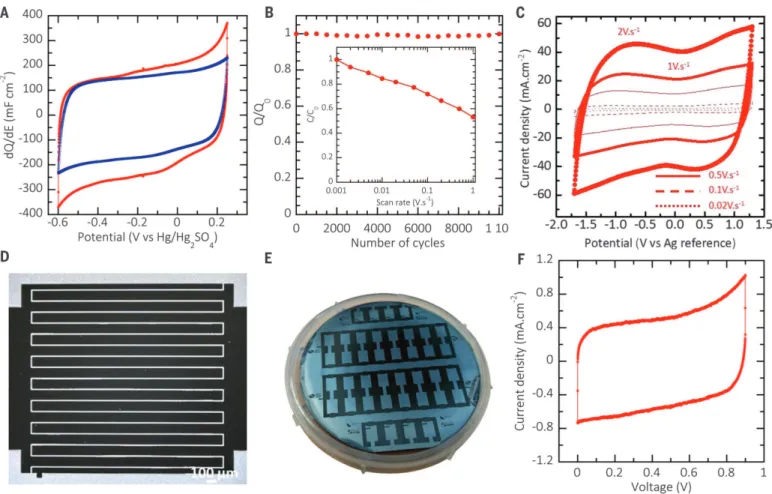 Fig. 4. Electrical perform- perform-ance. Areal-normalized Ragone plots showing the performance of several microsystems using carbon and pseudocapacitive materials in interdigitated or  parallel-plate (noted with asterisks) configurations